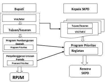 Gambar I-2.Hubungan RPJMD dengan Rencana Strategis SKPD