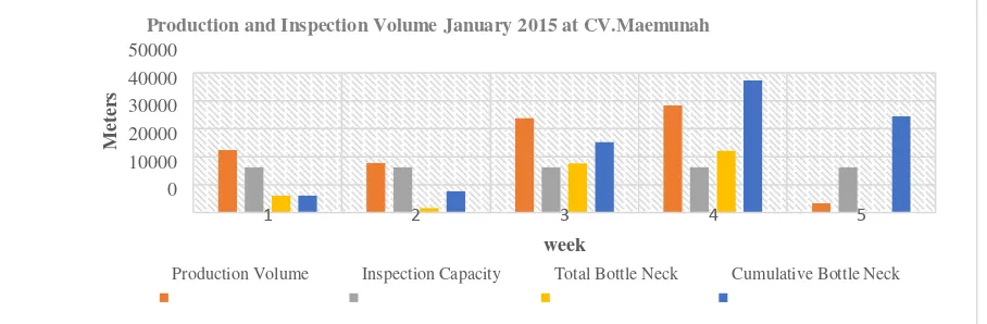 Figure 1 Production and Inspection Volume January 2015 at CV. Maemunah