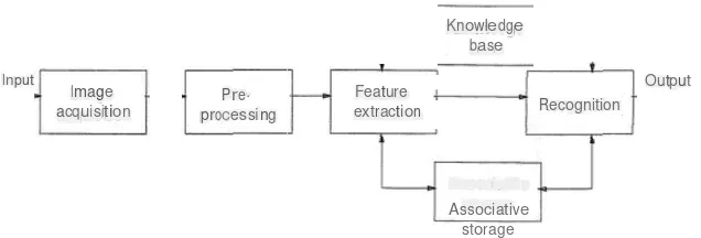 Figure 3 Computer Vision Process (Kulkarni, 2001)