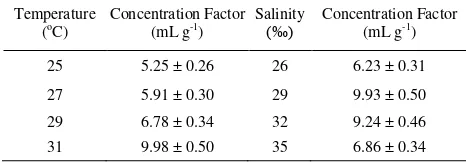 Table 1. Chanos chanos concentration factor exposed to137Cs for different temperatures and salinities 