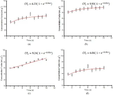 Fig. 1. Uptake kinetics of 137Cs by Chanos chanos in different seawater temperatures (a