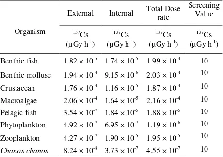 Table 2. ERICA Tool tier-2 assesment for total dose rate 