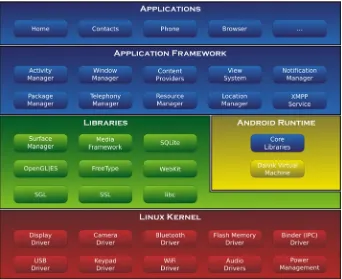 Figure 1-1. The Android System Architecture