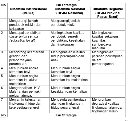 Tabel IV-1Identifikasi Isu-isu Strategis