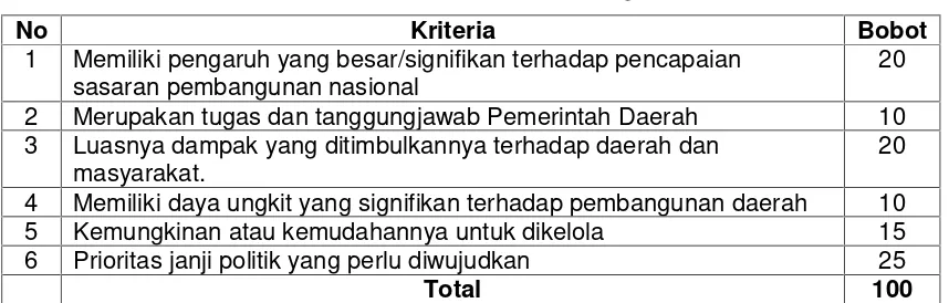 Tabel IV-3Skor Kriteria Penentuan Isu Strategis