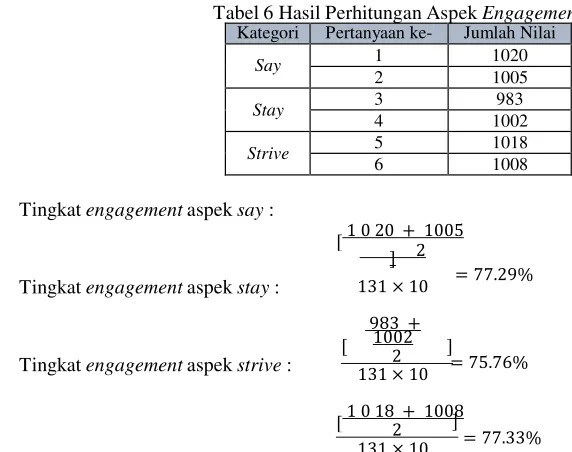 Tabel 6 Hasil Perhitungan Aspek Engagement 