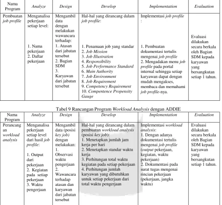 Tabel 9 Rancangan Program Workload Analysis dengan ADDIE 