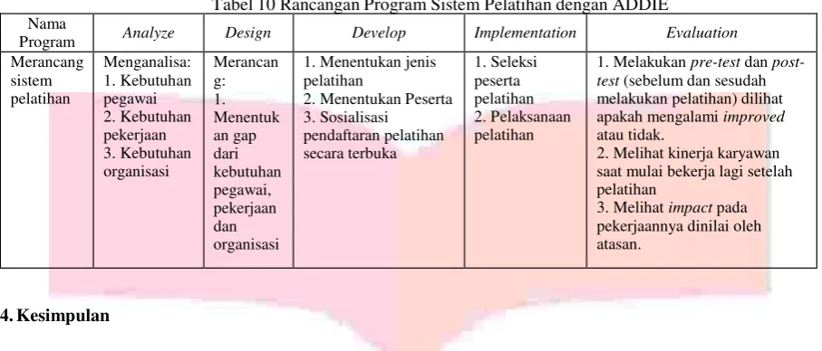 Tabel 10 Rancangan Program Sistem Pelatihan dengan ADDIE 