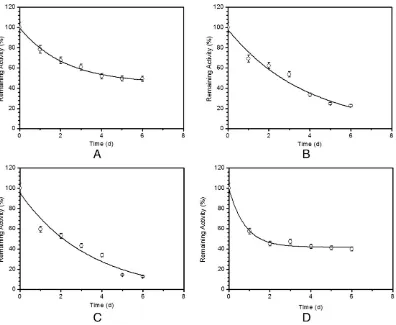 Fig. 3. Depuration kinetics of 137Cs in the Chanos chanos (A. 2.46 g, 5.29 g, C. 8.32 g, D