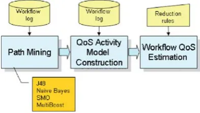 Fig. 1. Phases of workﬂow QoS mining