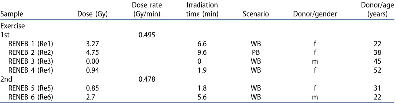 Table 1. Details of irradiation of blood samples for 1st and 2nd exercise and donor information are given.