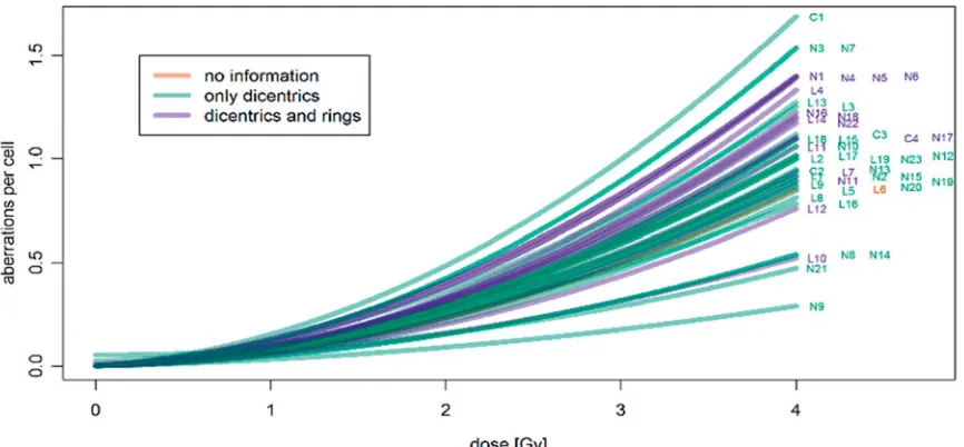 Figure 1. Dose effect curves of the participating laboratories used for dose assessment based on dicentrics, dicentrics and rings or no information was given in thescoring sheet