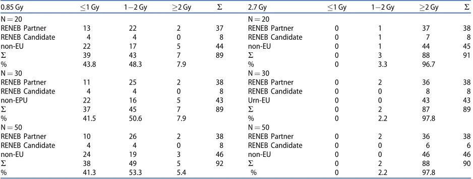Figure 4. The z-scores for all estimated doses based on 50 cells/slide for all participating labs, RENEB partners (L1partners (N1–L19), the RENEB candidates (C1–C4) and non-EU–N23).mean for the lab;95% confidence interval of the mean;boundaries of classification.