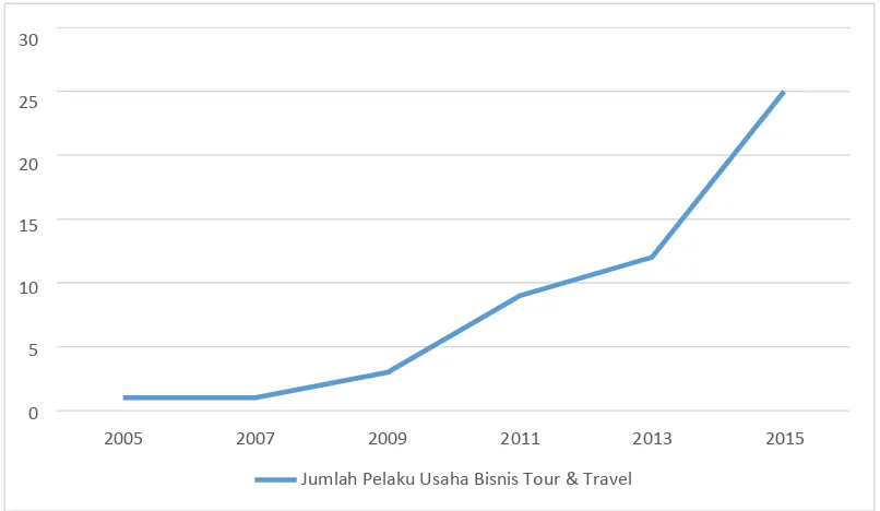 Gambar I.1 Grafik data perkembangan bisnis tour & travel (Sumber: Google, Data Trend Tour & Travel) Berdasarkan data pada gambar I.1 di atas dapat dilihat bahwa pada tahun 2005 hingga 2007 tidak banyak orang yang mempunyai usaha tahun 2009 hingga 2015 yang