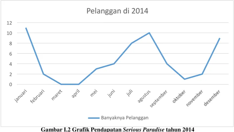 Gambar I.2 Grafik Pendapatan Serious Paradise tahun 2014 