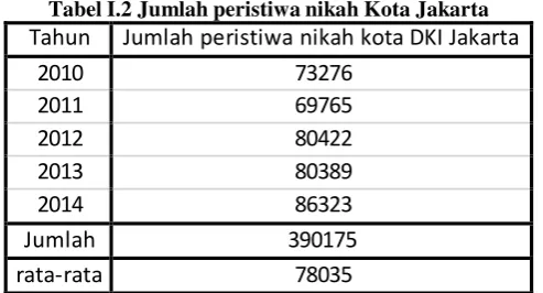 Tabel I.2 Jumlah peristiwa nikah Kota Jakarta 