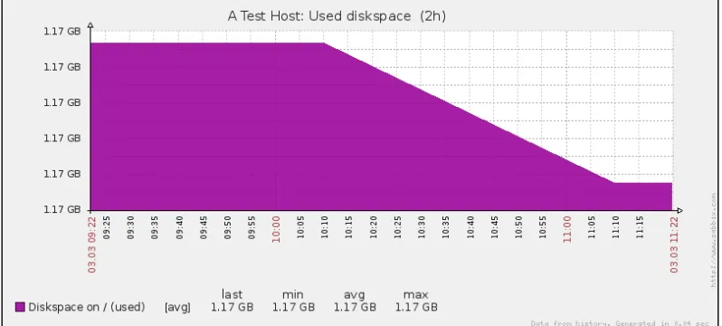 figure out the total disk space on root file system in at about the same value data has