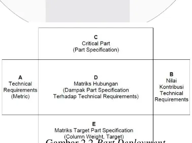 Gambar 2.1 House of Quality 