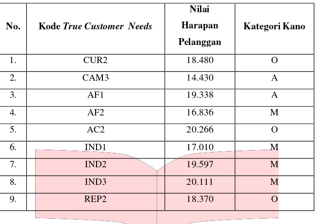 Tabel 1. Data True Customer Needs, Nilai Harapan Pelanggan, dan Kategori Kano 