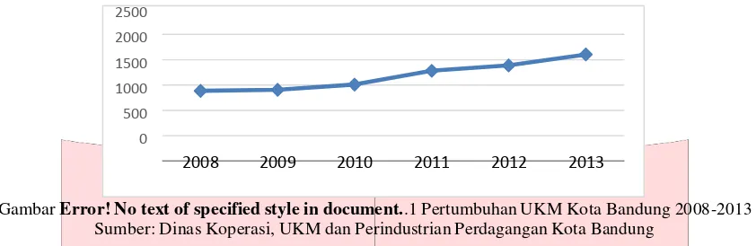Gambar Error! No text of specified style in document..1 Pertumbuhan UKM Kota Bandung 2008-2013 