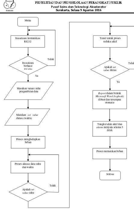 Gambar 5. Diagram alir sistem secara keseluruhan 