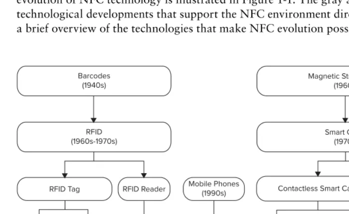 FIGURE 1-1 WIRELESS COMMUNICATION AS NFC