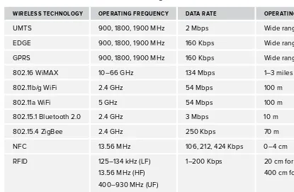 TABLE 1-1: Overview of Some Wireless Technologies