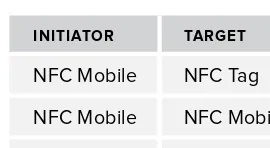 TABLE 1-3: Interaction Styles of NFC Devices