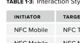 TABLE 1-3: Interaction Styles of NFC Devices