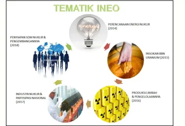 Gambar 3.1 Tematik INEO dari tahun 2014-2018