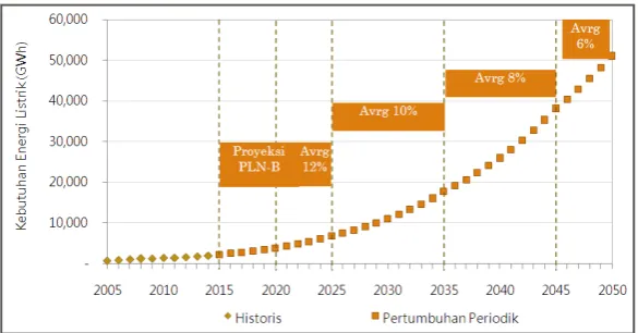 Gambar 3.12 Proyeksi Kebutuhan Energi Batam 