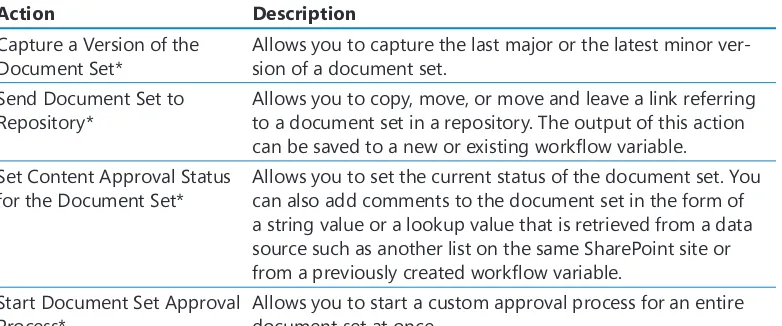 Table A-3  Document Set Actions