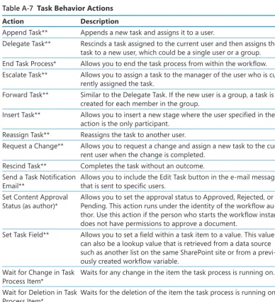 Table A-7  Task Behavior Actions