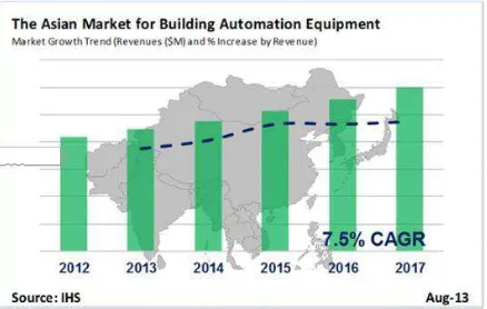 Gambar I.1 Survey Global Building Automation 
