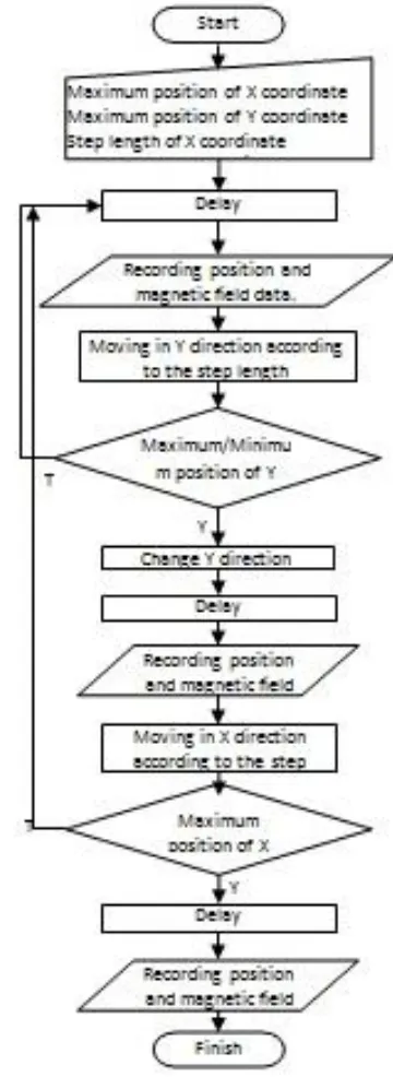 Fig. 2.  Step mode maping algorithm 