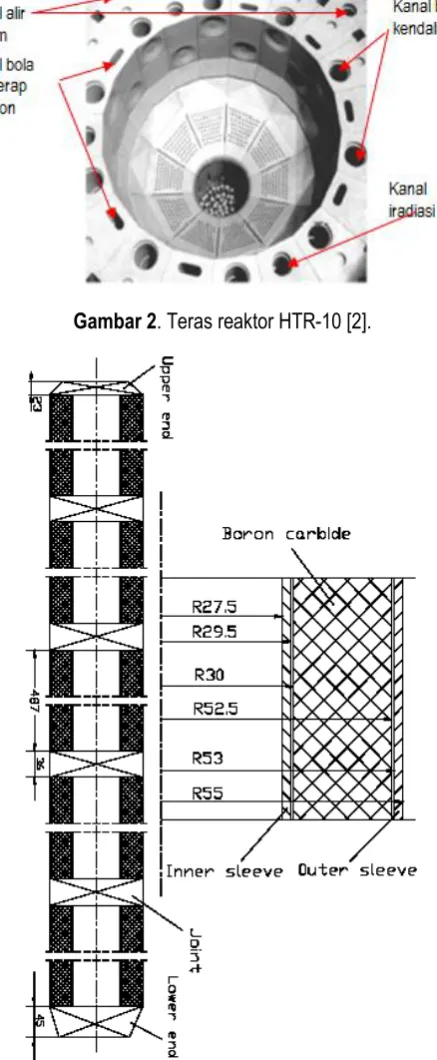 Gambar 2. Teras reaktor HTR-10 [2]. 