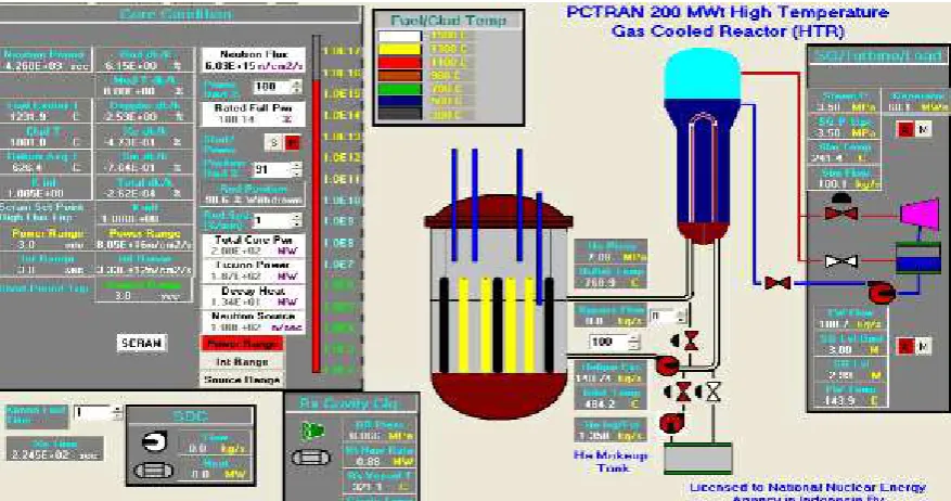 Gambar 4. Tampilan PCTRAN-HTR [11]. 