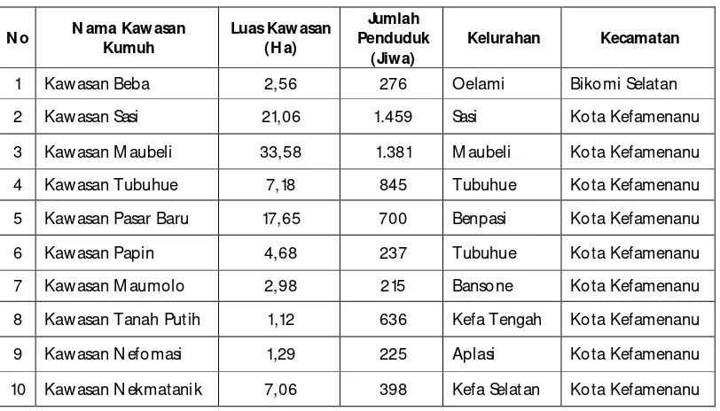 Tabel 7.3 Data Kawasan Kumuh di Kabupaten Timor Tengah Utara  