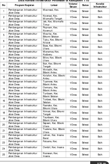 Tabel 7.4 Data Kondisi Infrastruktur Perdesaan di Kabupaten TTU  