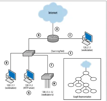 Figure 1-1. Vantage points of a simple network and a graph representation