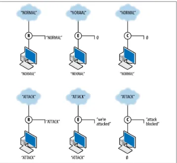 Figure 1-3. Three different sensor actions