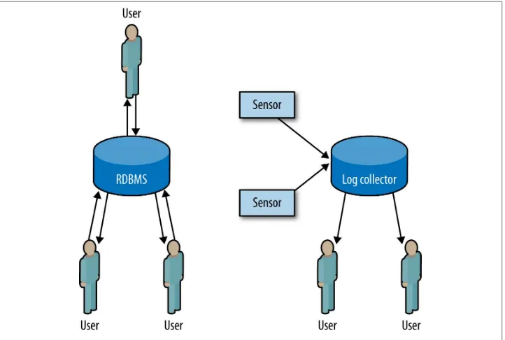 Figure 4-1. Comparing RDBMS and log collection systems