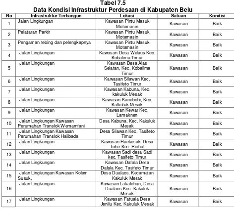 Tabel 7.5 Data Kondisi Infrastruktur Perdesaan di Kabupaten Belu  