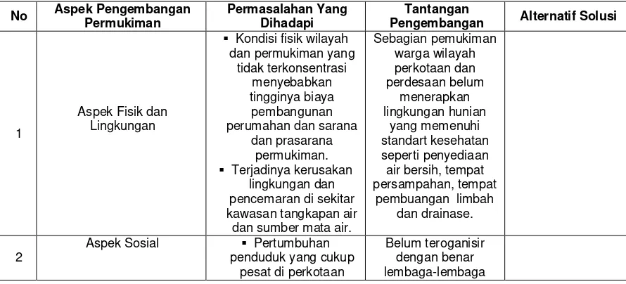 Tabel 7.6 Identifikasi Permasalahan dan Tantangan Pengembangan Permukiman  