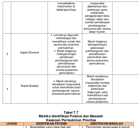 Tabel 7.7 Matriks Identifikasi Potensi dan Masalah 