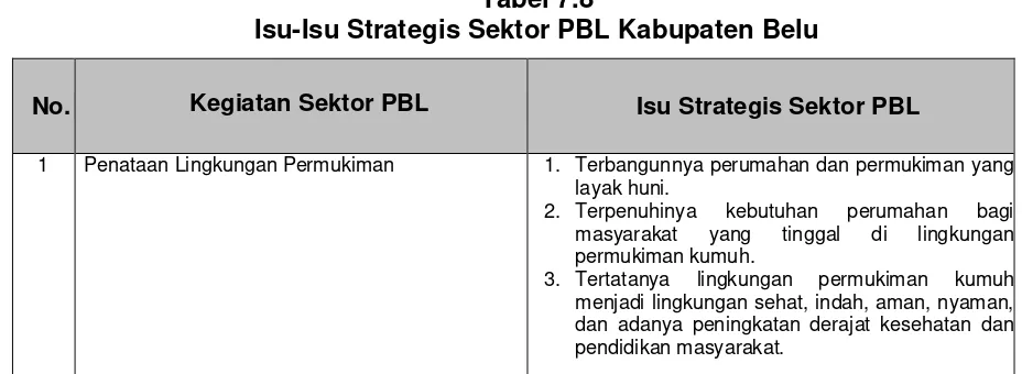 Tabel 7.8 Isu-Isu Strategis Sektor PBL Kabupaten Belu 