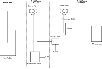 Gambar 2. Diagram Sistem Pengirim Kapsul Pneumatic Rabbit RSG-GAS 