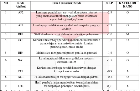 Tabel 1. Data True Customer Needs, NKP, dan Kategori Kano 