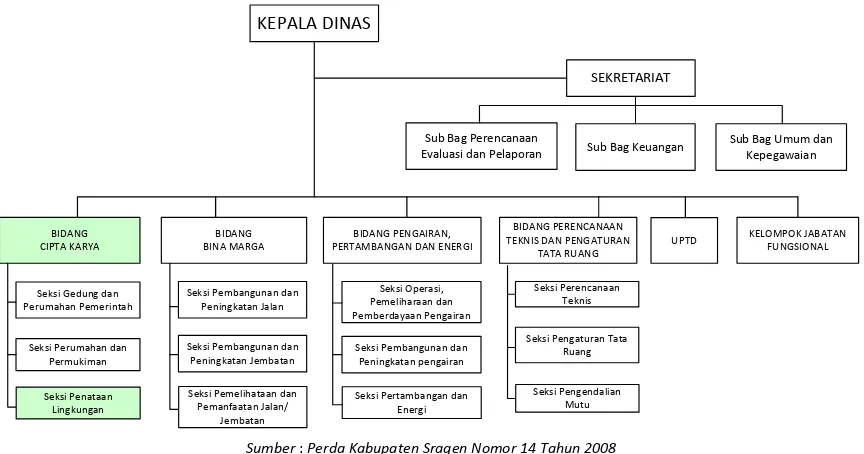 Gambar 6. 3 Susunan Organisasi DPU 