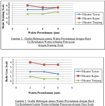 Gambar 3. Grafik Hubungan antara Waktu Perendaman dengan Hasil Uji Ketahanan Luntur Warna terhadap Pencucian dengan Gray Scale